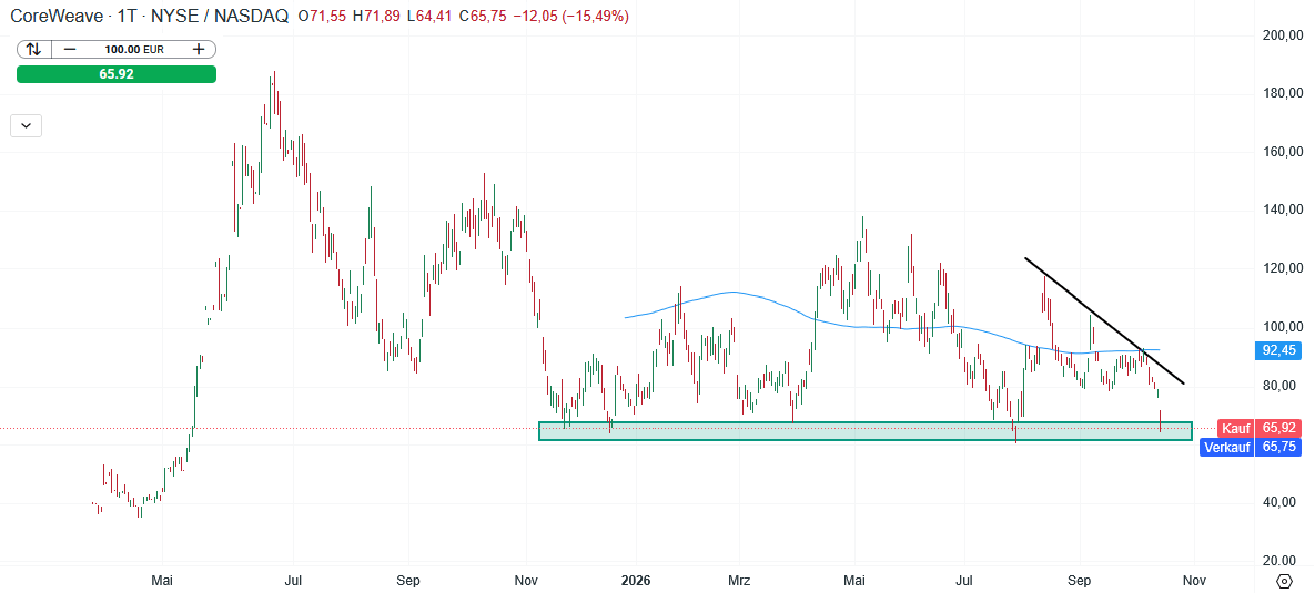 CoreWeave Aktie Prognose und Analyse am 15.10.26 - Daytrading