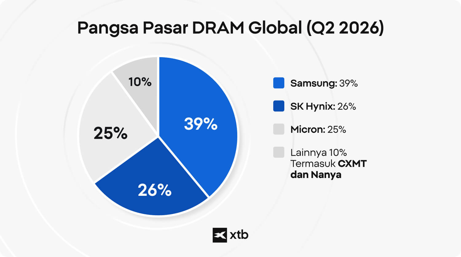 Diagram lingkaran XTB yang menunjukkan pangsa pasar DRAM global: Samsung 39%, SK Hynix 26%, Micron 25%, dan lainnya 10%.