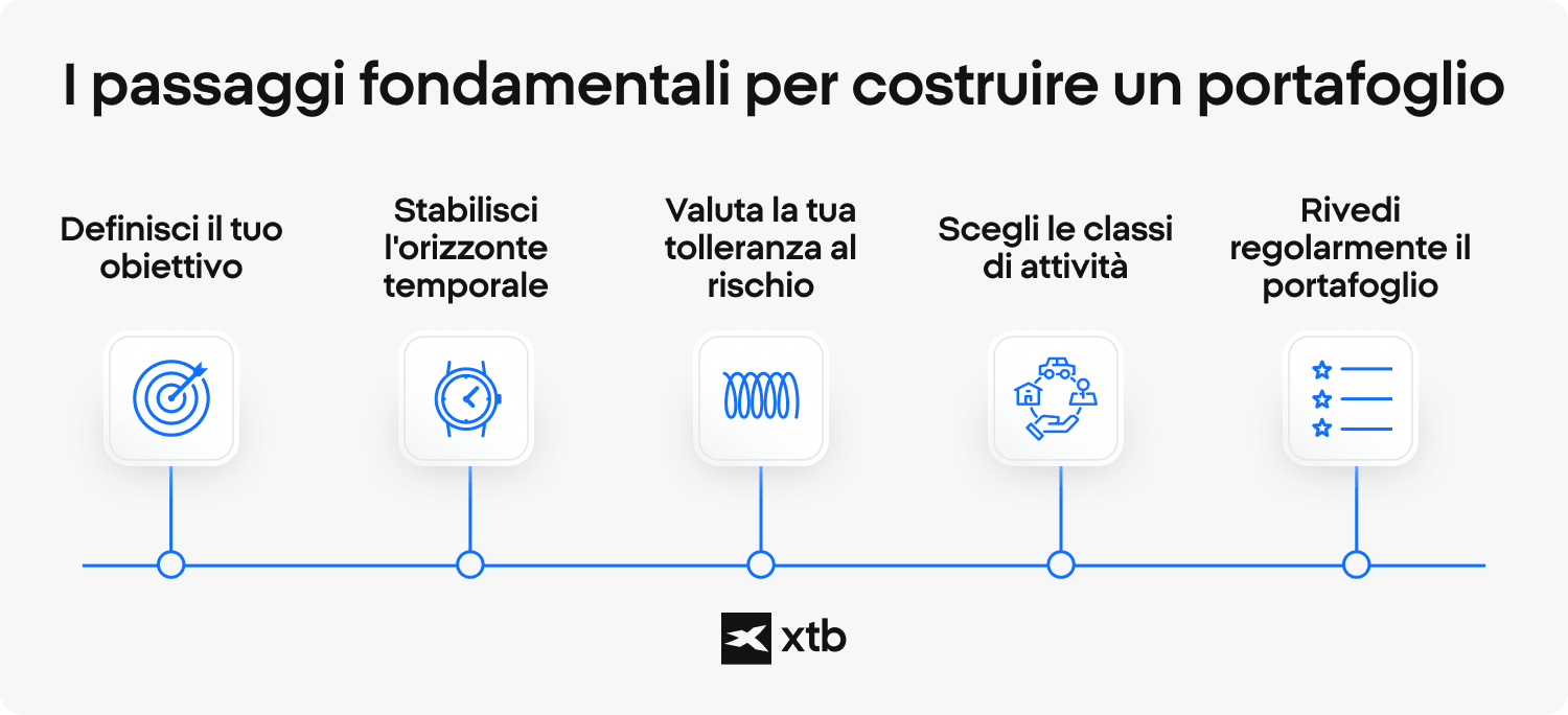 Schema esplicativo di XTB che riassume le cinque fasi fondamentali per impostare un portafoglio: stabilisci l'obiettivo, definisci i tempi, misura la tolleranza al rischio, scegli le tipologie di strumenti ed effettua verifiche periodiche.