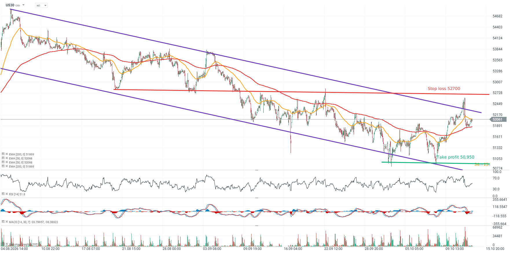 Dow Jones Chartanalyse - 14.10.2026