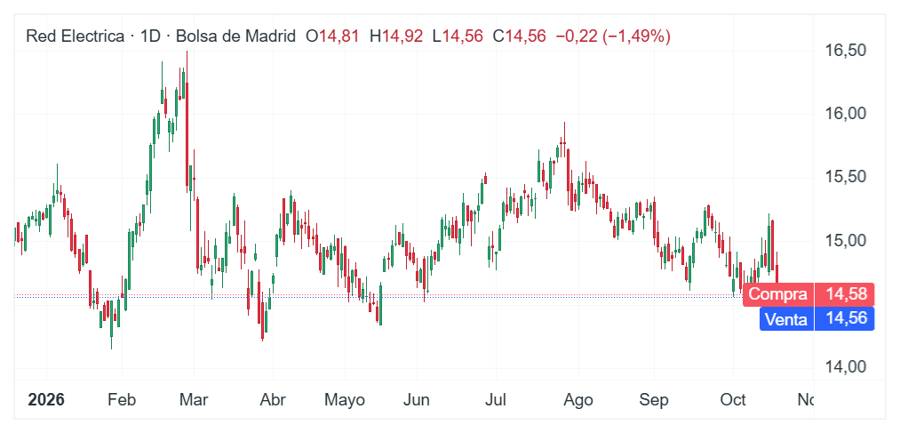 Gráfico con la cotización de las acciones de Redeia