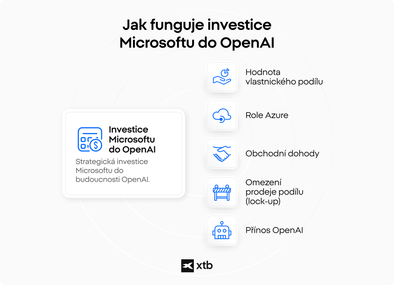 Schéma investičního vztahu Microsoftu a OpenAI včetně vlastnického podílu a role cloudové platformy Azure.