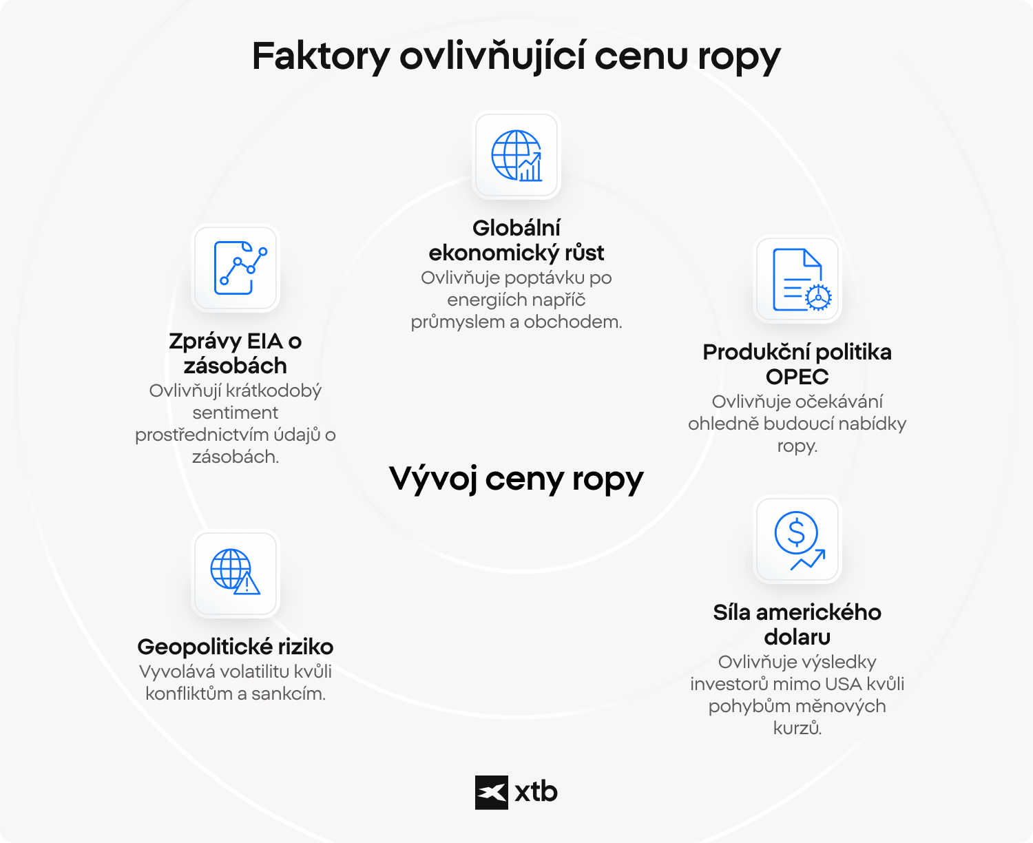 Infografika zobrazující hlavní faktory ovlivňující cenu ropy, včetně globálního ekonomického růstu, zásob EIA, geopolitických rizik, politiky OPEC a síly amerického dolaru.