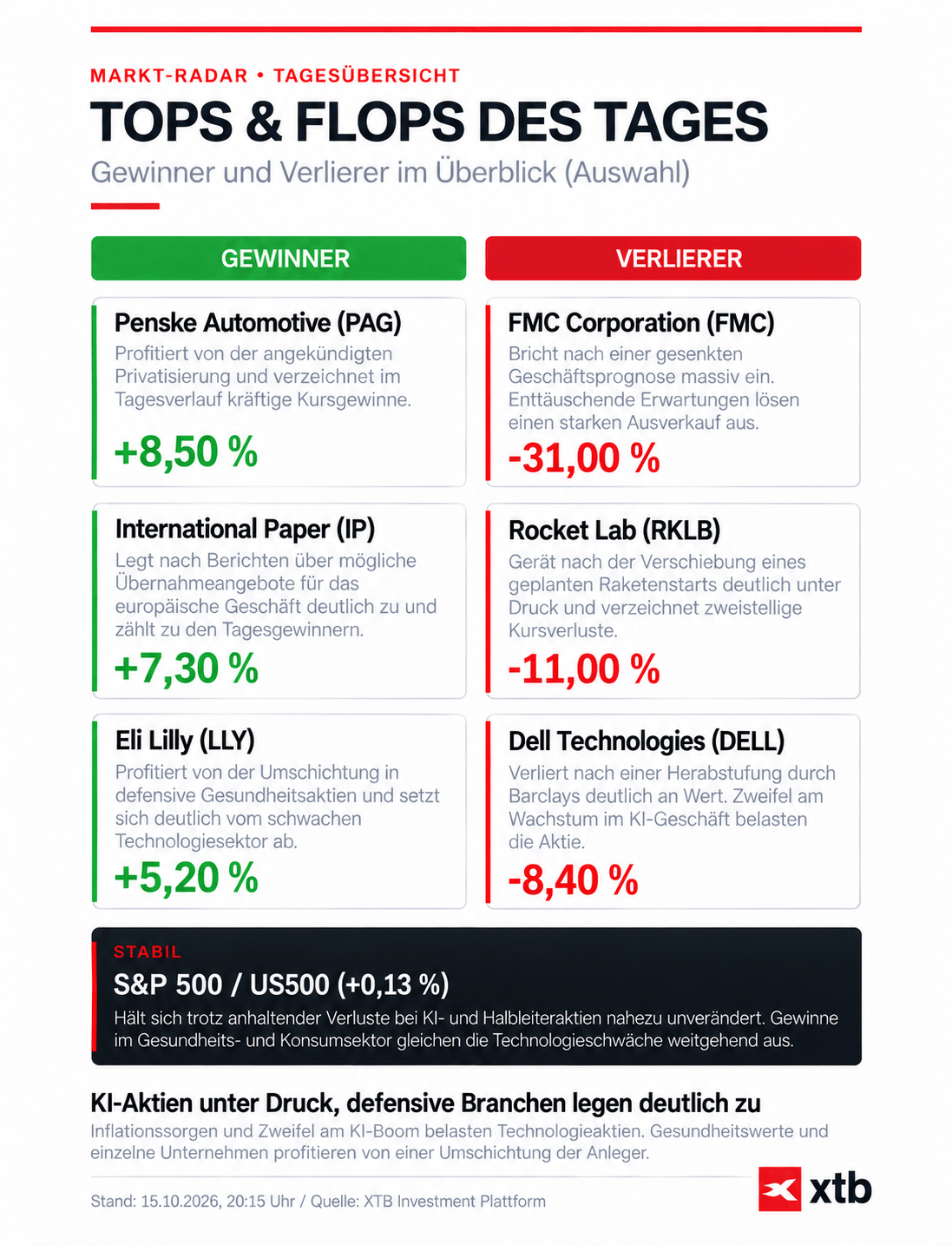 Börse heute: Infografik zu Tops & Flops, 15.10.2026