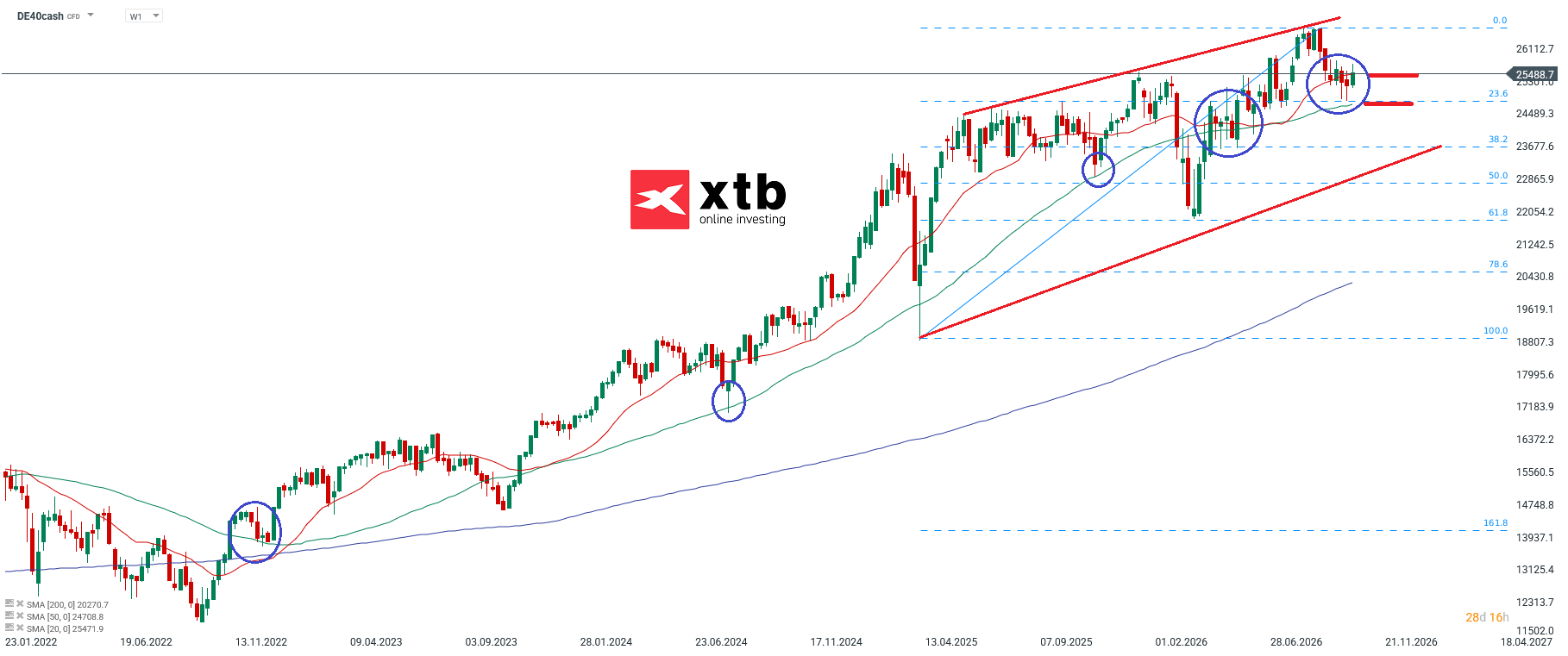 DAX Aktuell - Chartanalyse, Prognose, News - 18.10.2026