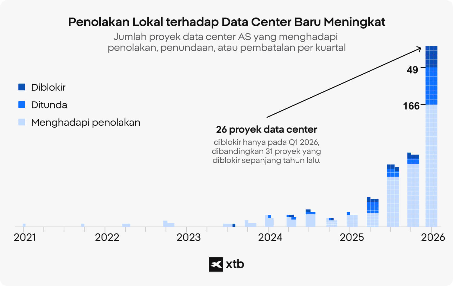 Chart XTB yang menunjukkan kenaikan jumlah proyek data center AS yang menghadapi penolakan, penundaan, dan pembatalan antara 2021 hingga 2026.