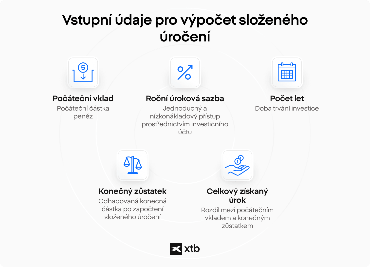 Infografika vysvětlující vstupy kalkulačky složeného úročení: počáteční vklad, roční sazbu, počet let, konečný zůstatek a celkový získaný úrok.