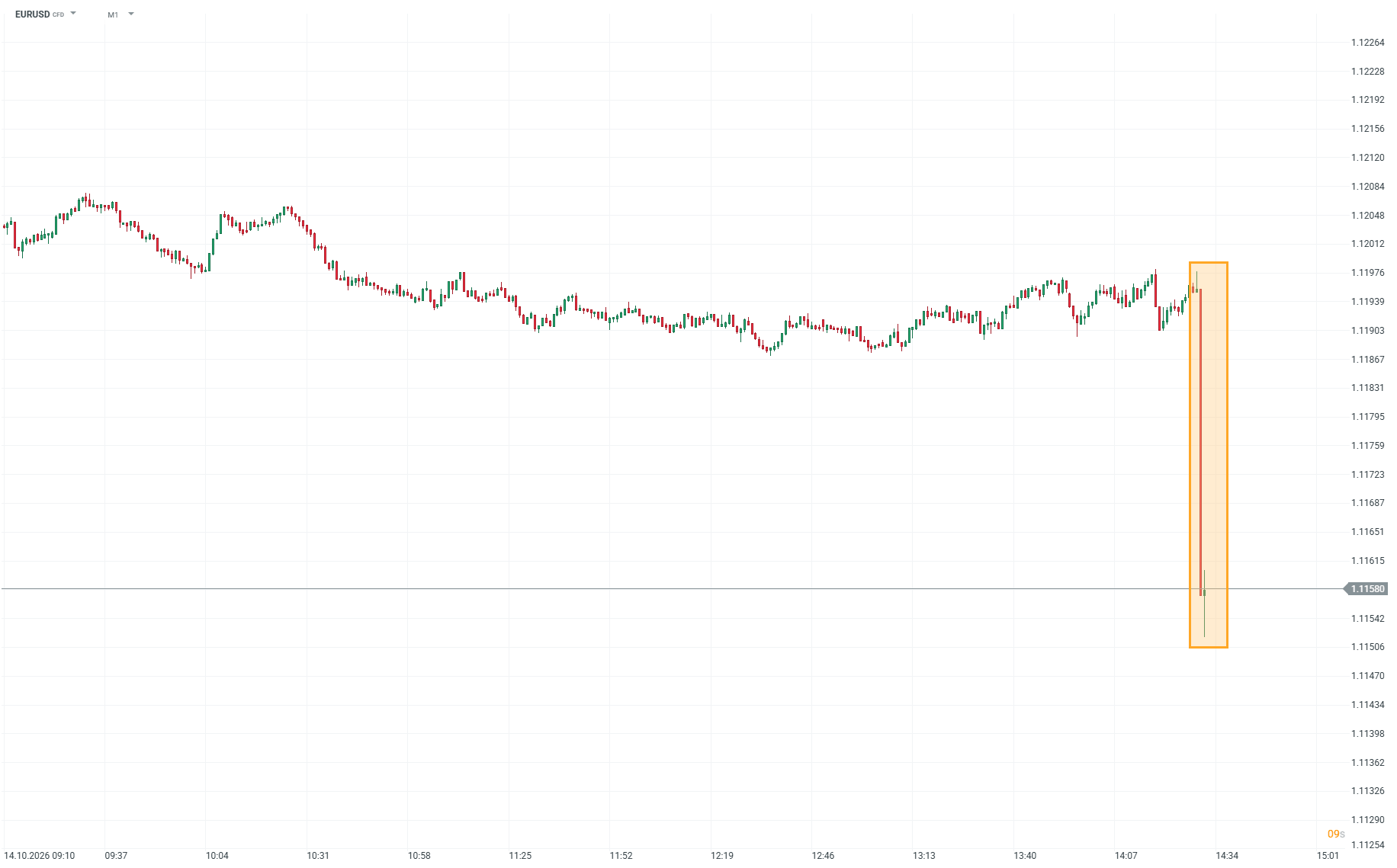 EUR/USD Chartanalyse - 14.10.2026