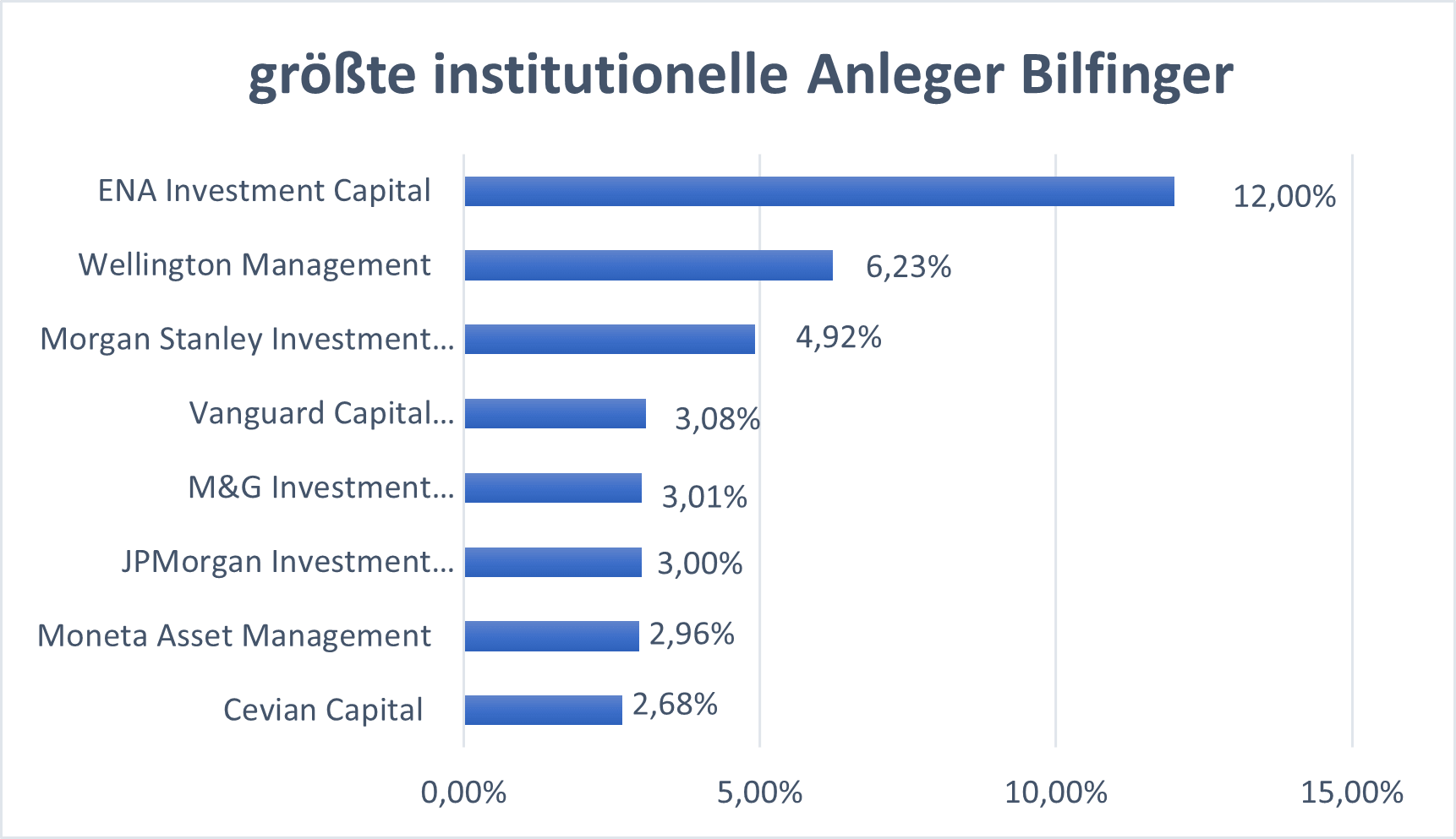 GBF Top 10 Anleger