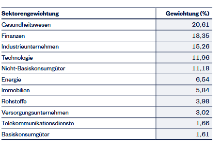 Sektorengewichtung ZPRR