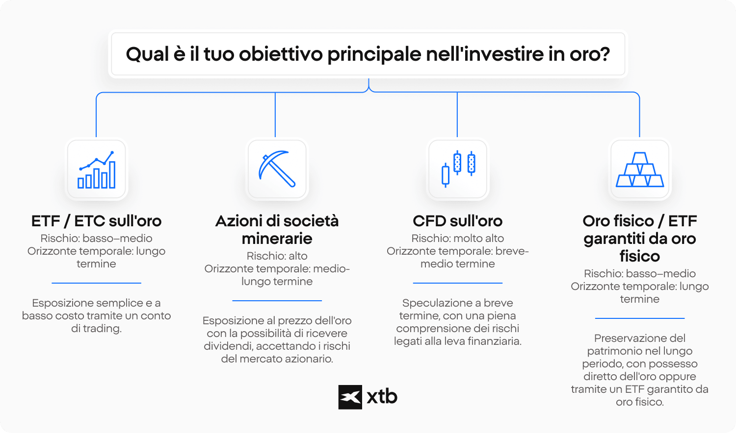 Albero decisionale che mette in relazione gli obiettivi dell’investitore con ETF sull’oro, azioni minerarie, CFD e oro fisico in base al rischio e all’orizzonte temporale