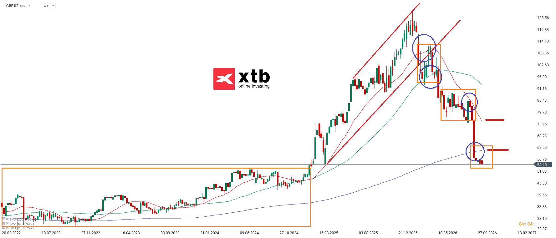 GBF Aktien Marathon Wochenchart