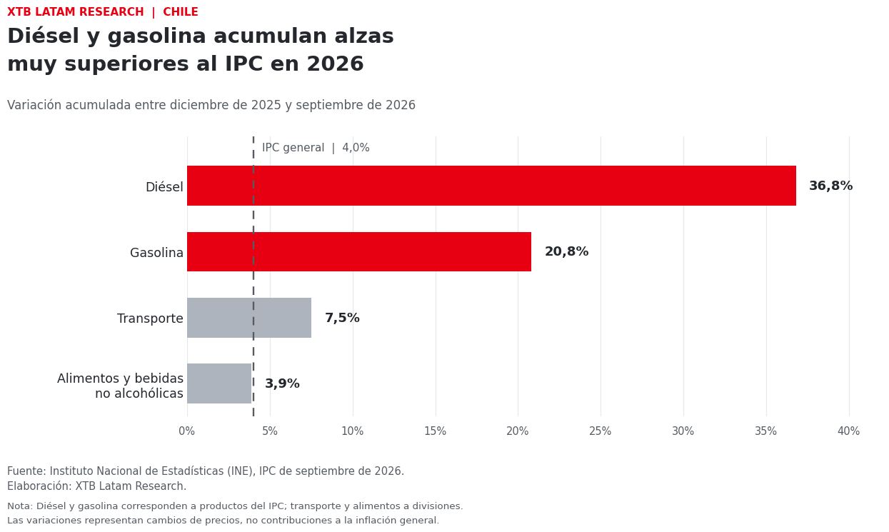 Grafico del alza de diesel, gasolina, transporte y alimentos en Chile 2026. AUMENTO IPC