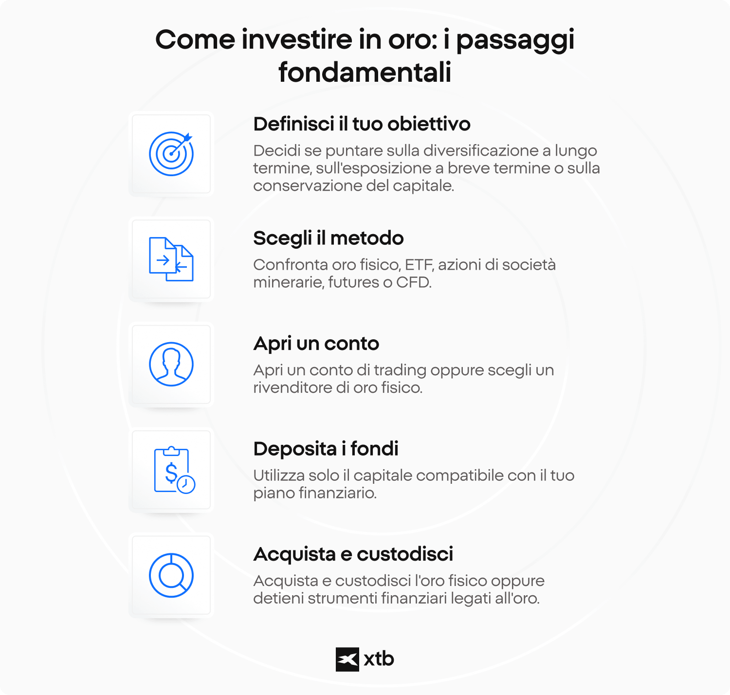 Schema in cinque passaggi per investire in oro: definire l’obiettivo, scegliere il metodo, aprire un conto, depositare il capitale, acquistare e custodire l’investimento