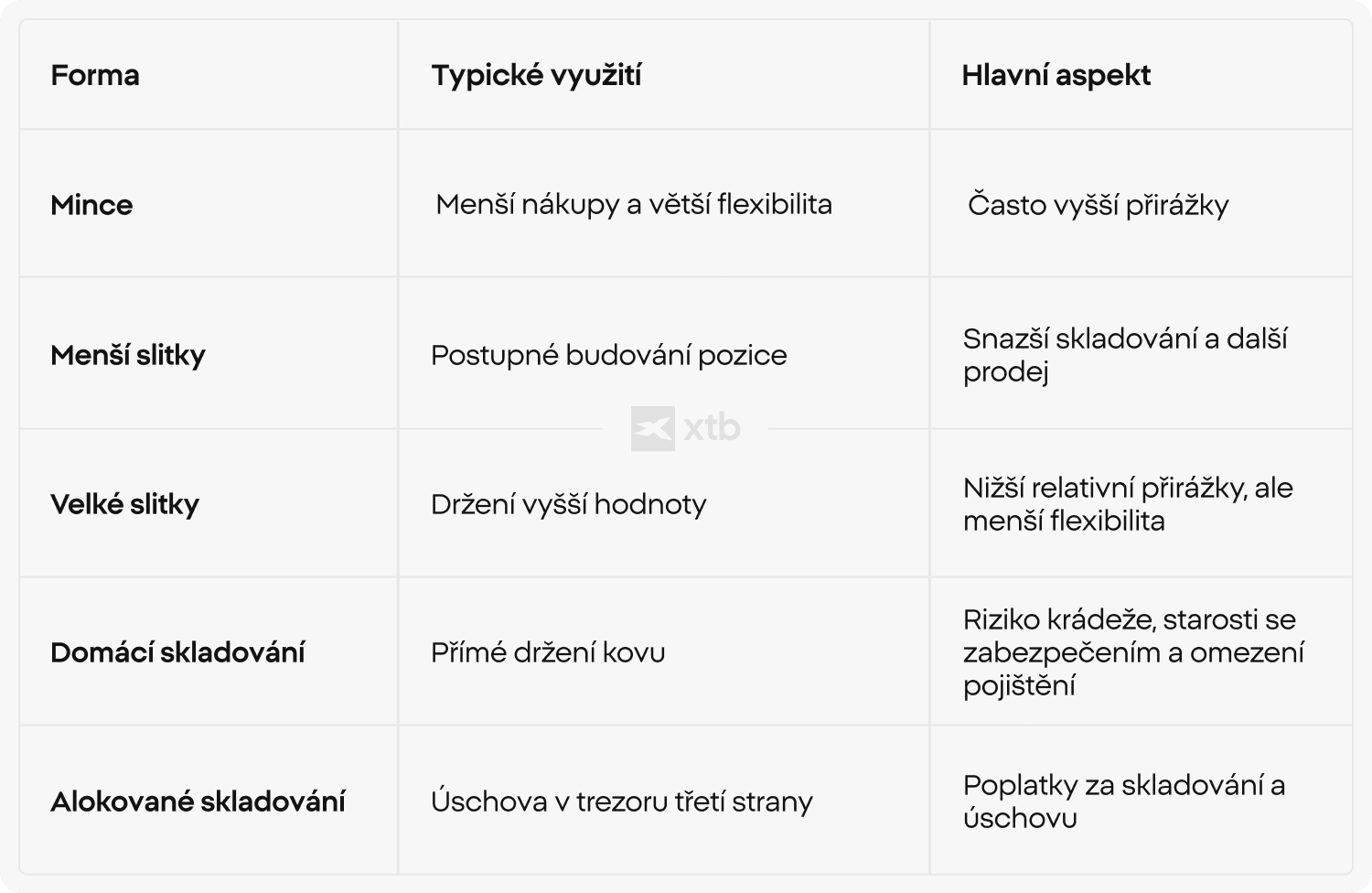 Tabulka porovnávající způsoby investování do drahých kovů a možnosti jejich uložení, od mincí a slitků po domácí skladování a alokované úložiště, včetně hlavních nákladů a přirážek.