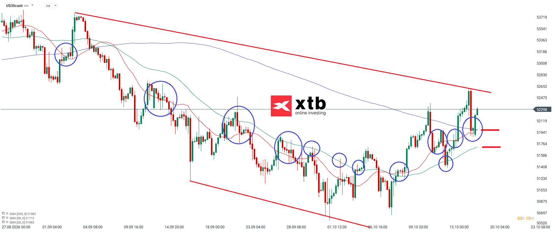 Dow Jones Analyse im 4H Chart