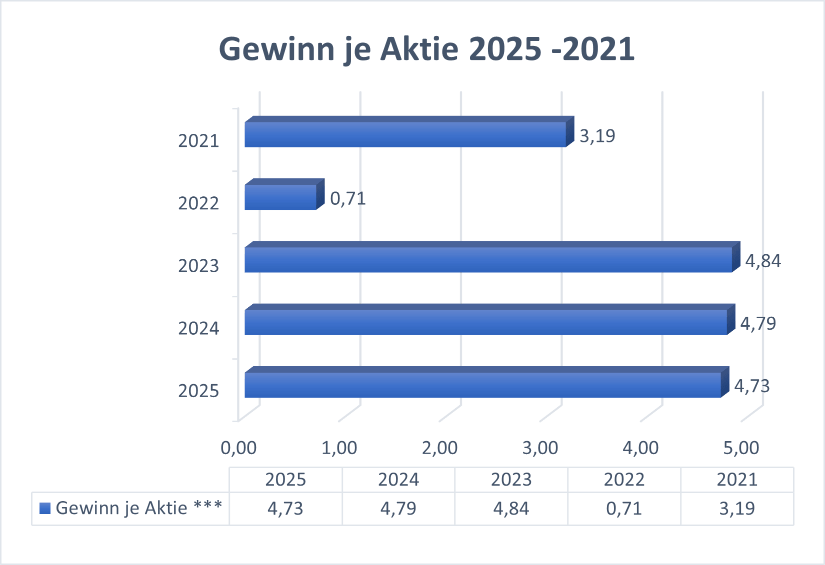 Gewinn je Aktie GBF
