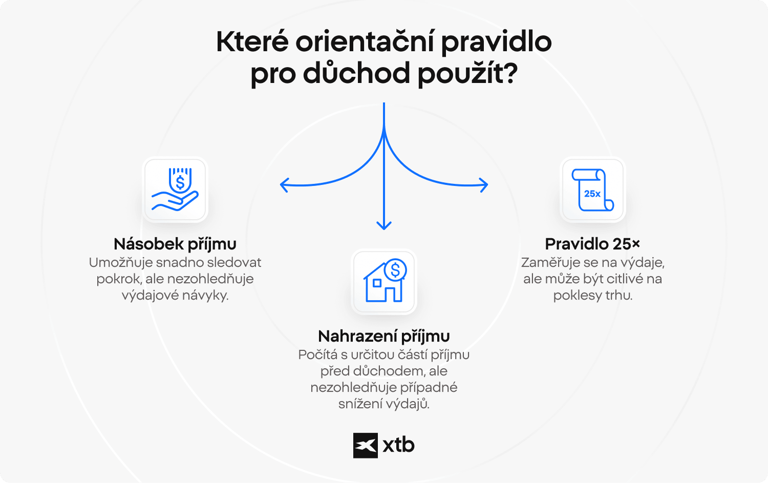 Infografika porovnávající tři orientační metody plánování důchodu: násobek příjmu, nahrazení příjmu a pravidlo 25×.