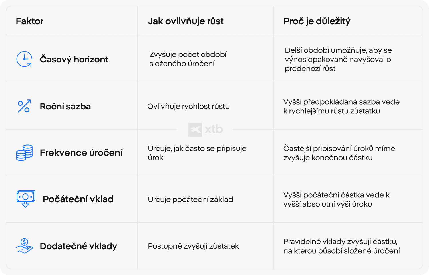 Tabulka ukazující, jak časový horizont, roční sazba, frekvence úročení, počáteční vklad a další příspěvky ovlivňují růst investice.