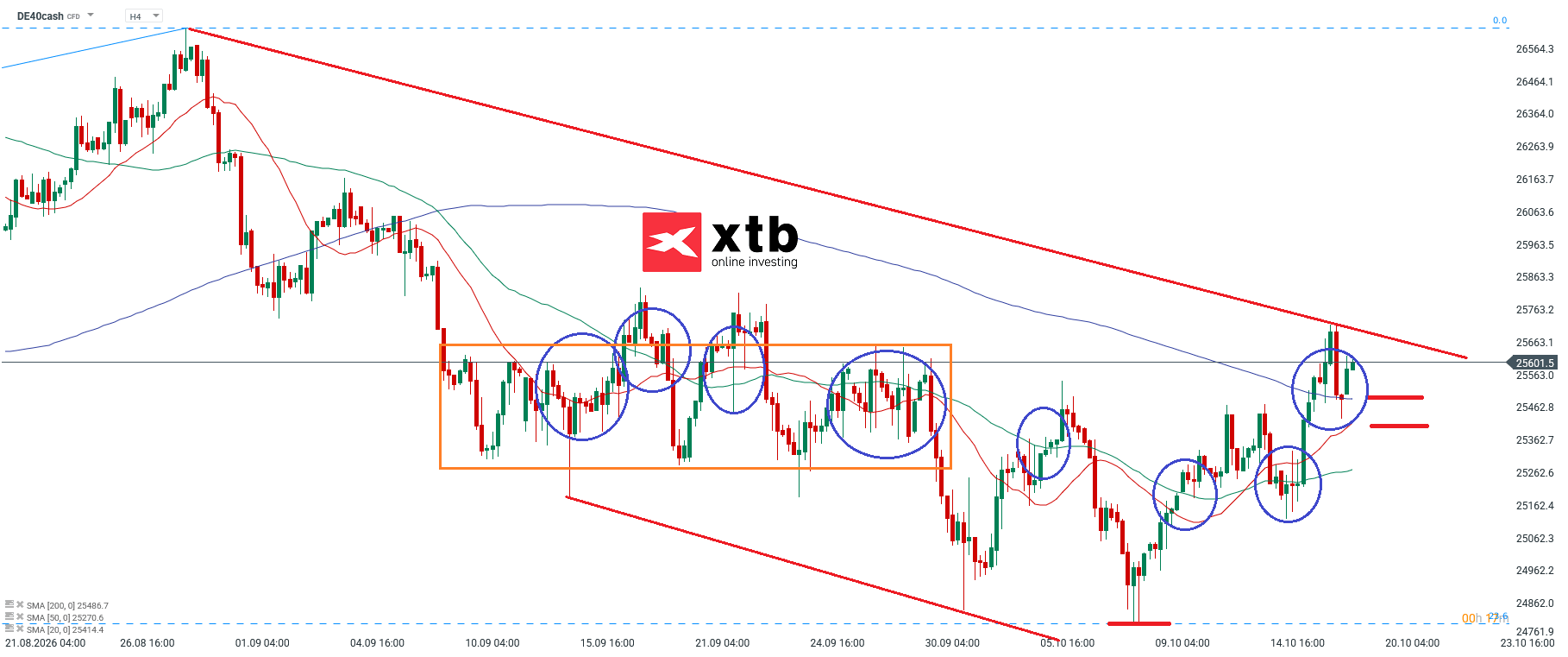 DAX Analyse im 4H Chart