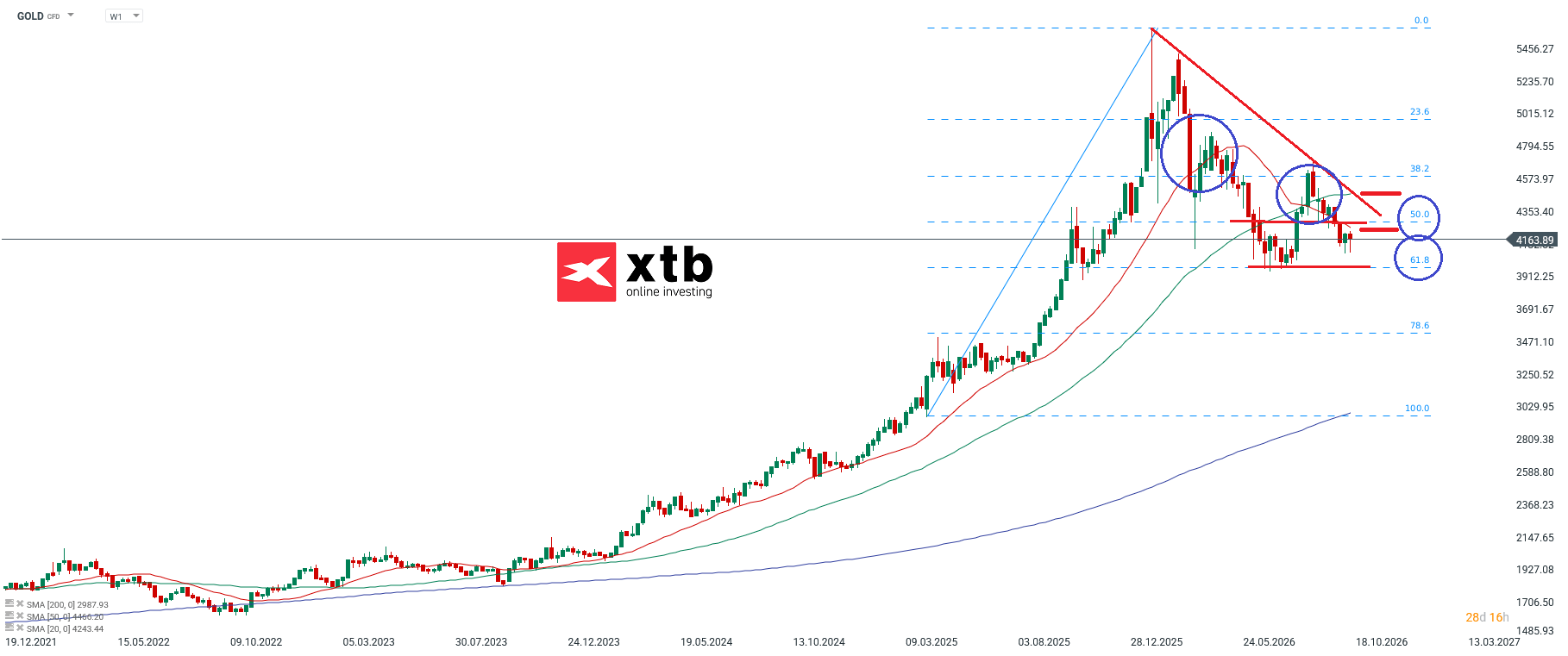 Goldpreis Aktuell - Prognose, Analyse, News, 17.10.2026