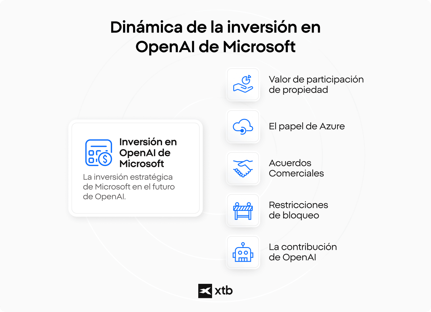 Diagrama que muestra la dinámica de inversión de Microsoft en OpenAI, incluyendo la participación accionaria y el papel de Azure