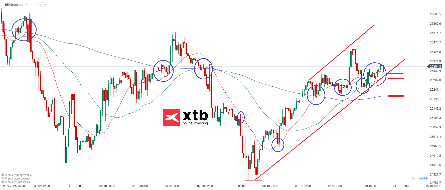DAX Prognose im Stundenchart