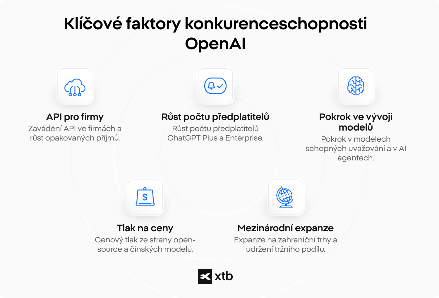Infografika znázorňující hlavní konkurenční faktory OpenAI, včetně podnikových API a mezinárodní expanze.
