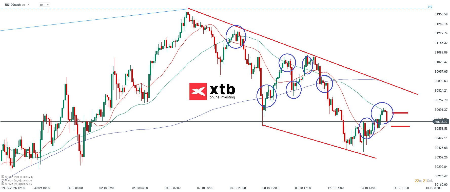Nasdaq Prognose im Stundenchart