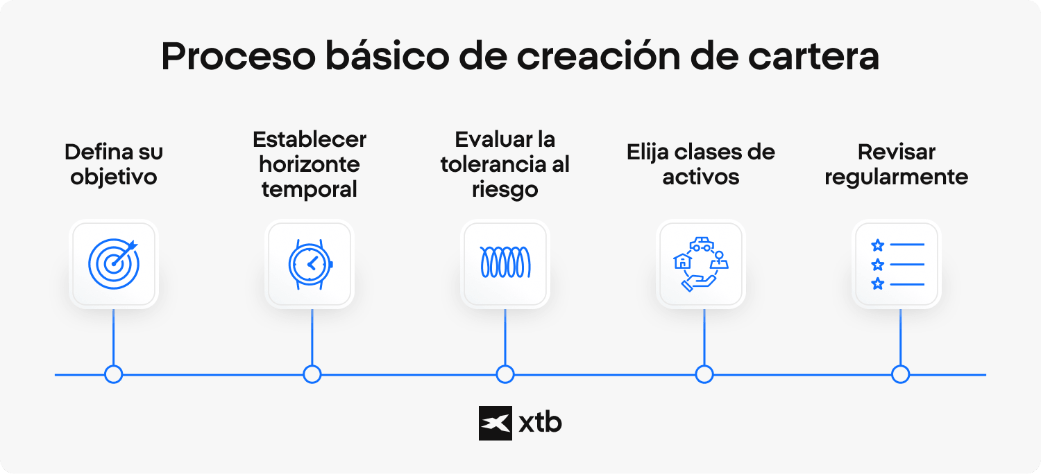 Infografía de XTB que describe cinco pasos para construir una cartera: definir el objetivo, establecer el horizonte temporal, evaluar la tolerancia al riesgo, elegir las clases de activos y revisarlos periódicamente.