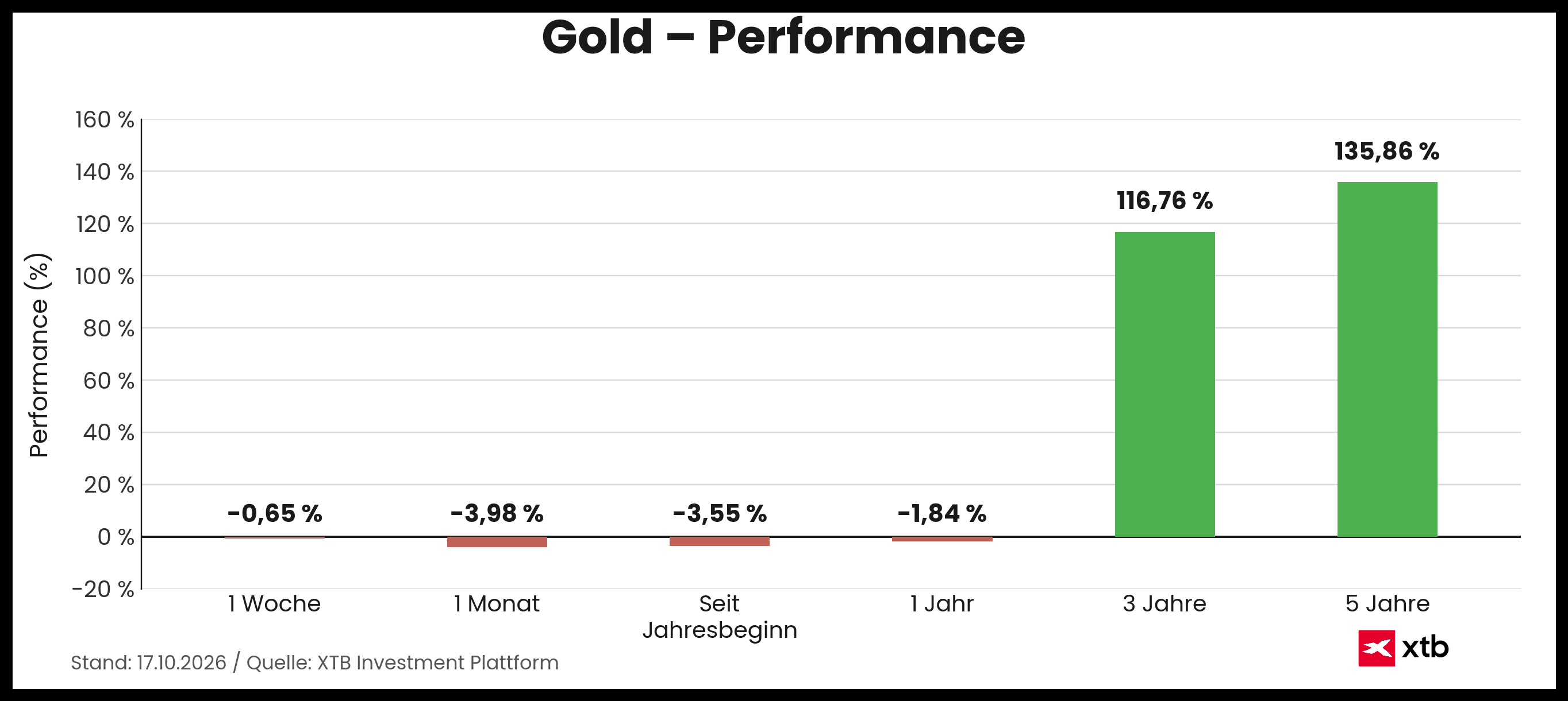 Goldpreis Performance Infografik 17.10.2026 - prozentuale Veränderungen