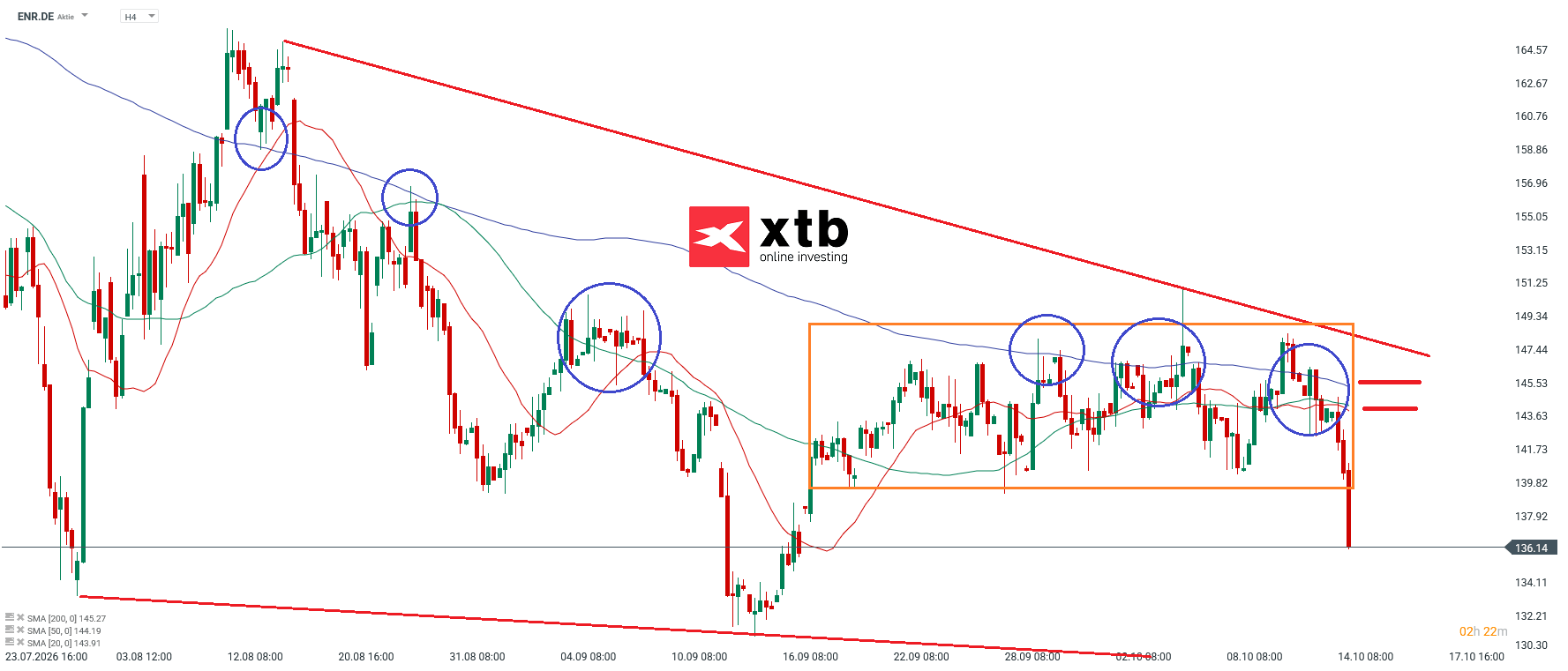 Siemens Energy Analyse im 4H Chart