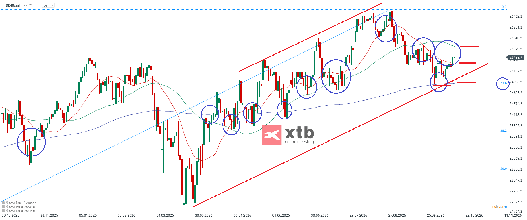 DAX Prognose - charttechnische Analyse 18.10.2026