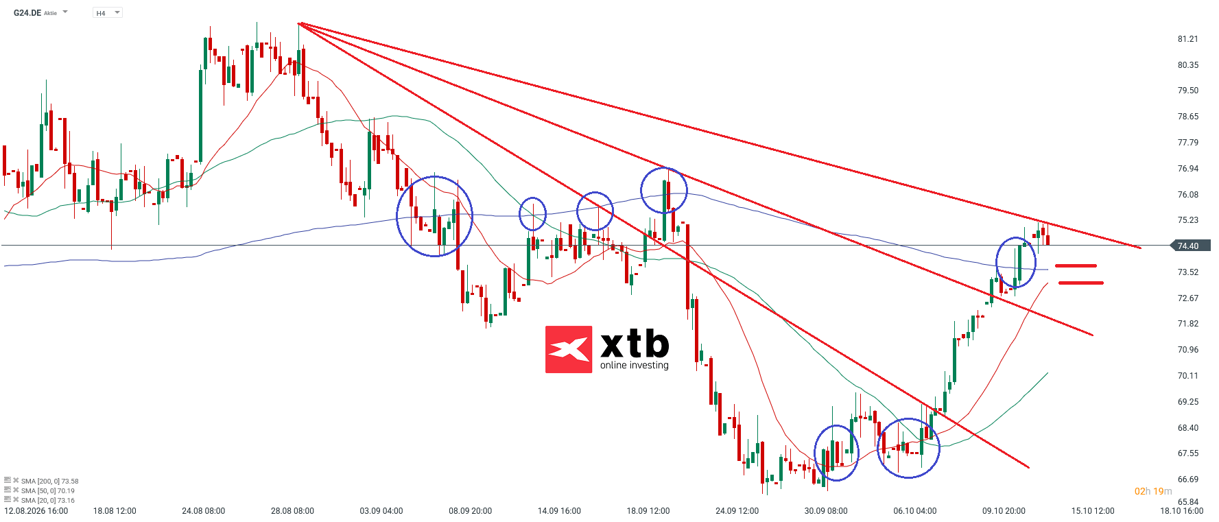 Scout24 Analyse im 4H Chart