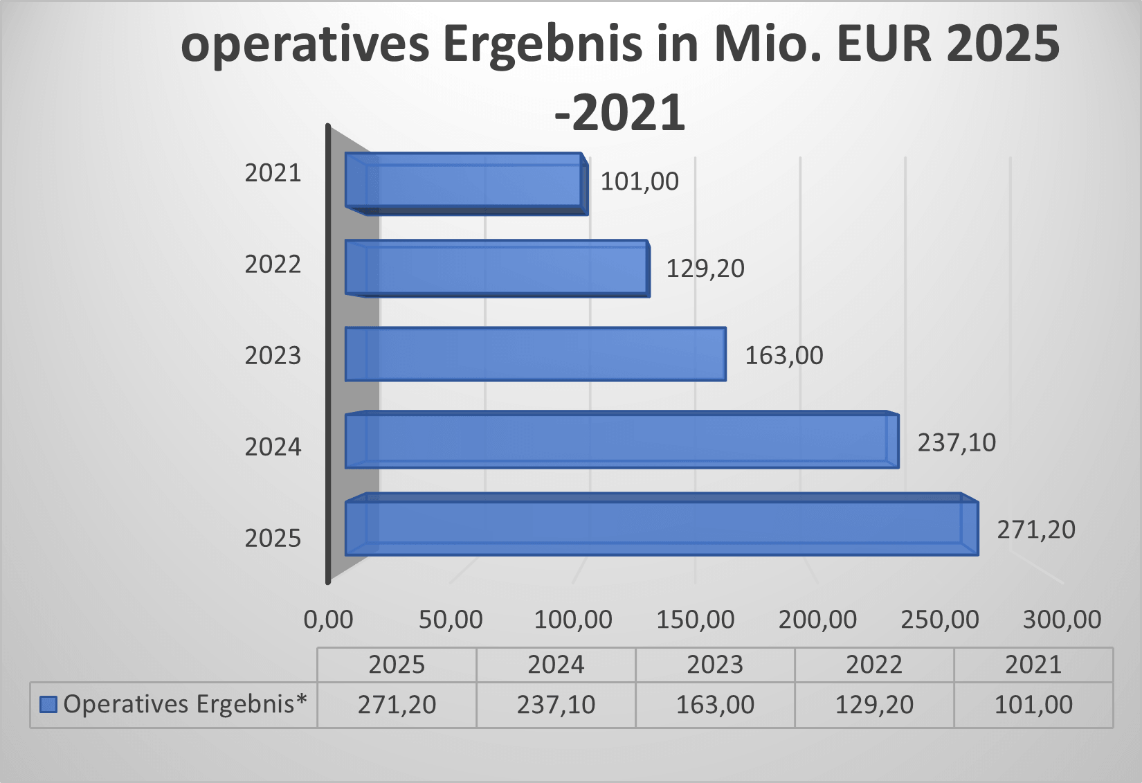 Operatives Ergebnis GBF