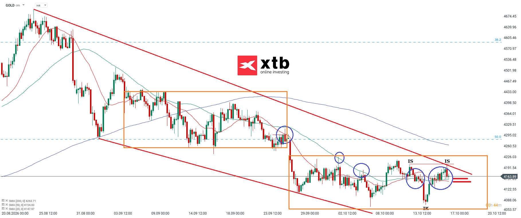 Gold Aktuell - Chartanalyse und aktives Gold CFD Daytrading, 17.10.2026
