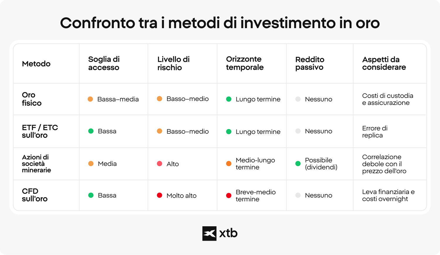 Tabella comparativa di XTB che mette a confronto quattro metodi per investire in oro in base alla soglia di ingresso, al livello di rischio, all’orizzonte temporale, al reddito passivo e ai rischi principali