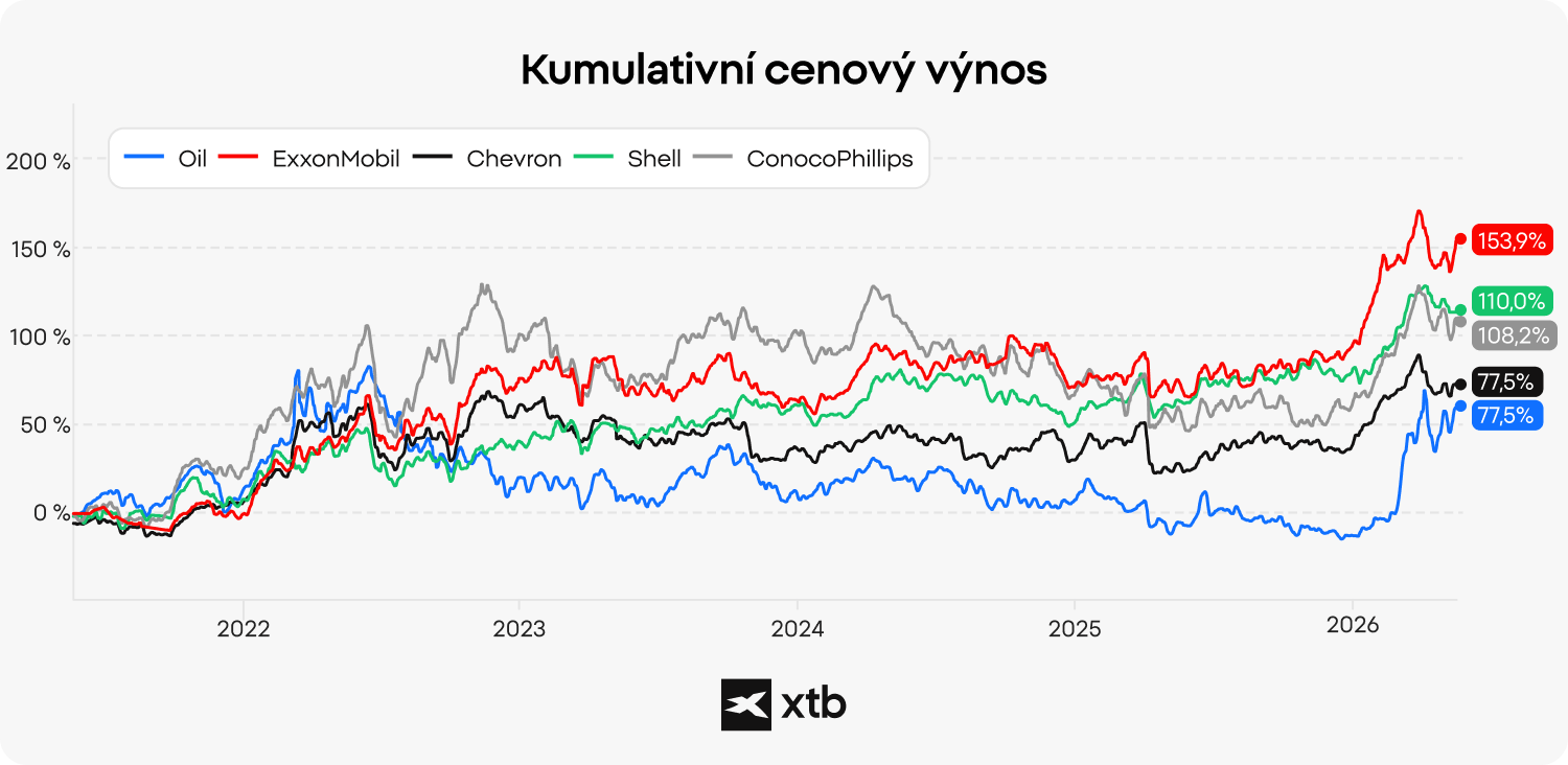 Čárový graf porovnávající kumulativní výnos ropy s akciemi ExxonMobil, Chevron, Shell a ConocoPhillips v období 2021 až 2026.
