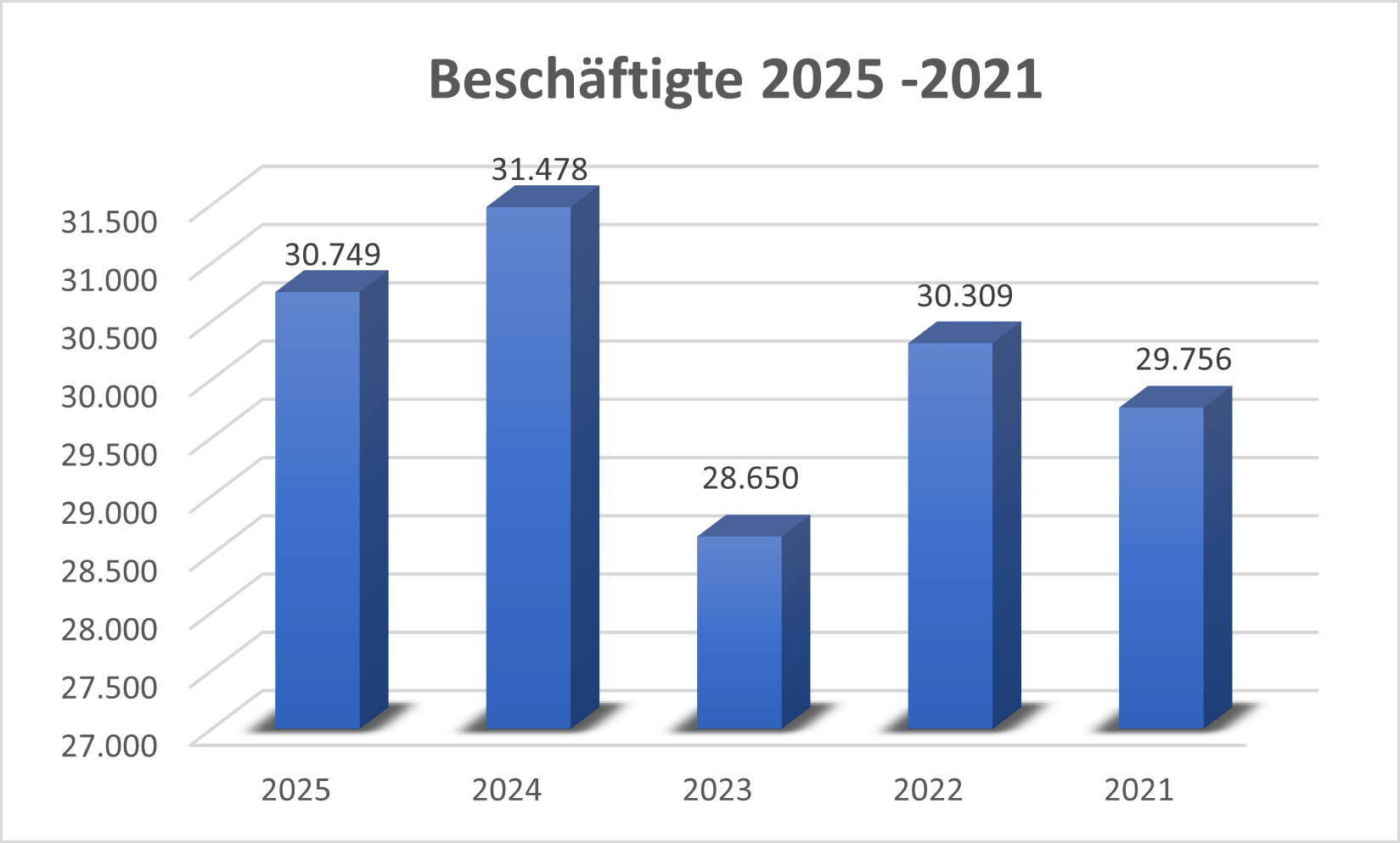 Beschäftigte GBF