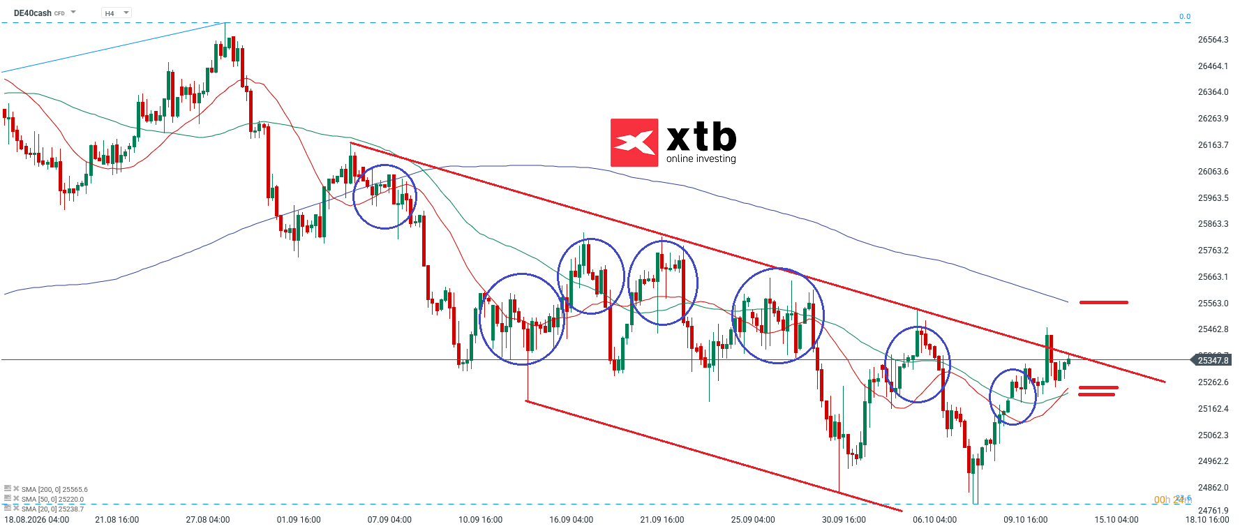 DAX Analyse im 4H Chart