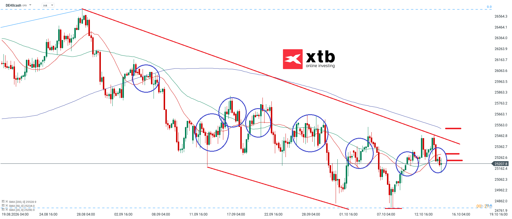 DAX Analyse im 4H Chart