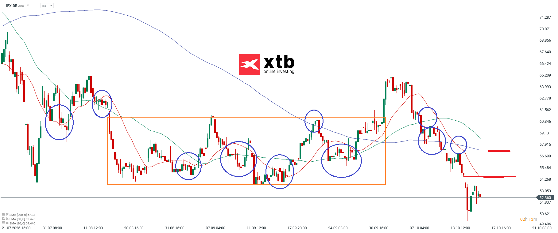 Infineon Analyse im 4H Chart