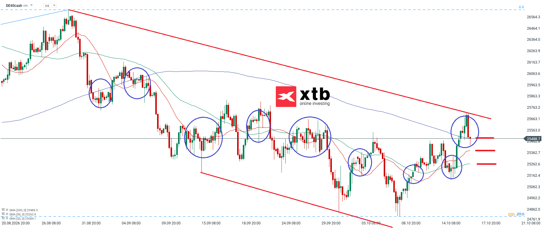 DAX Wochenausblick - DAX Daytrading mit Setups für aktive Trader, 18.10.2026