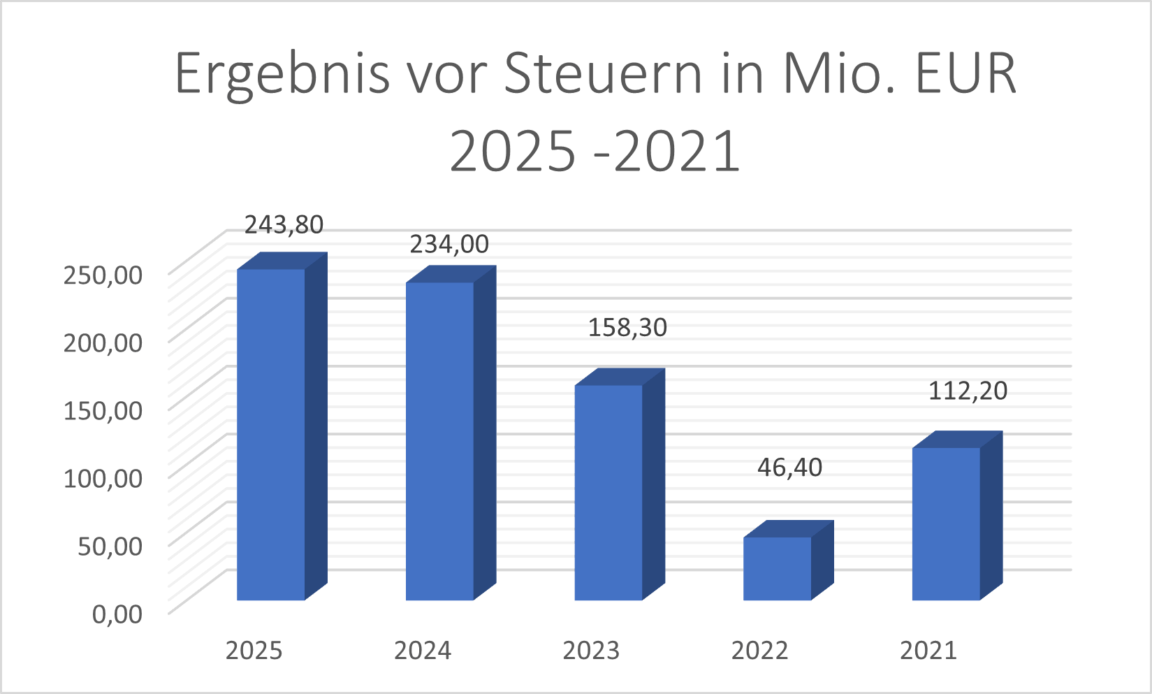 Ergebnis vor Steuern GBF