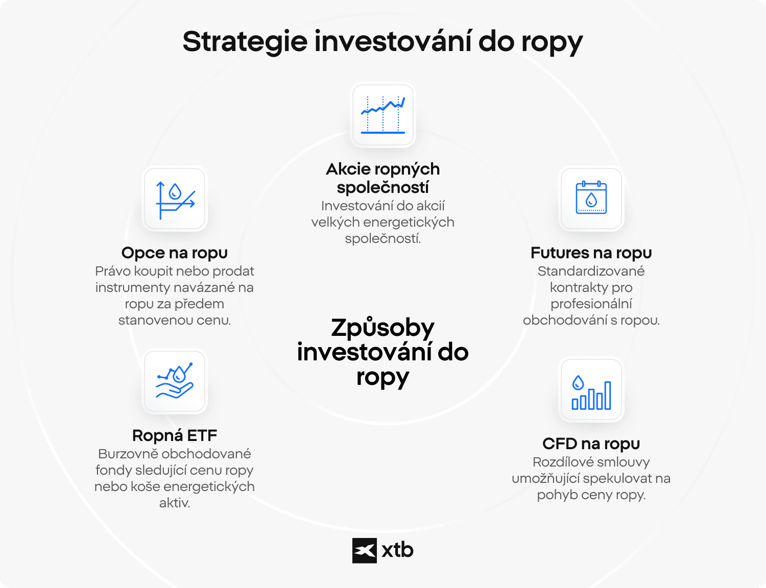 Infografika znázorňující pět způsobů investování do ropy: akcie společností, opce, ETF, futures a CFD, včetně krátkého popisu jednotlivých metod.