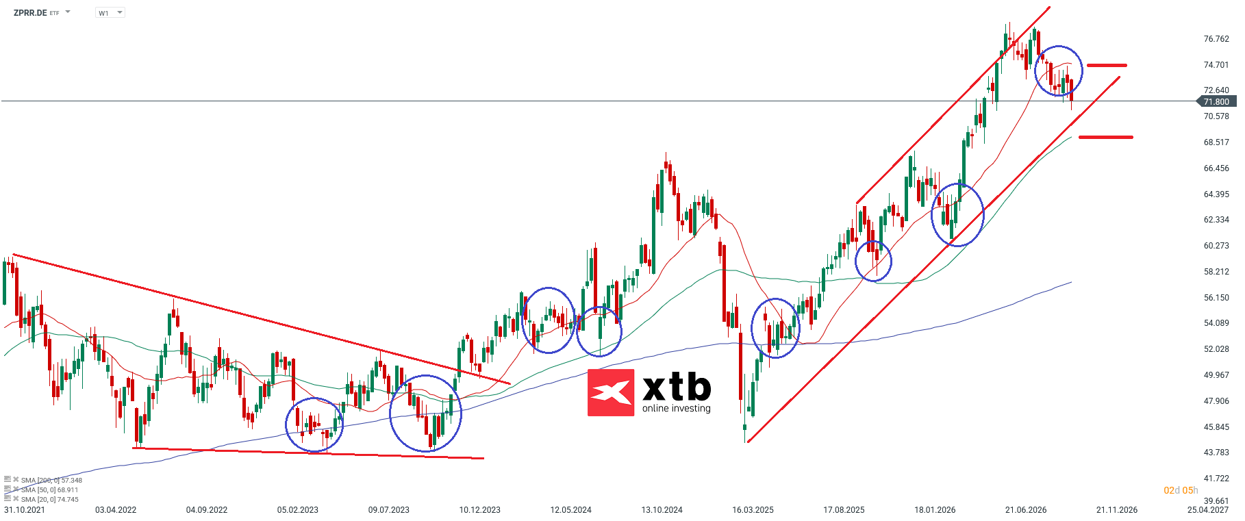 ZPRR Prognose ETF Analyse der Woche
