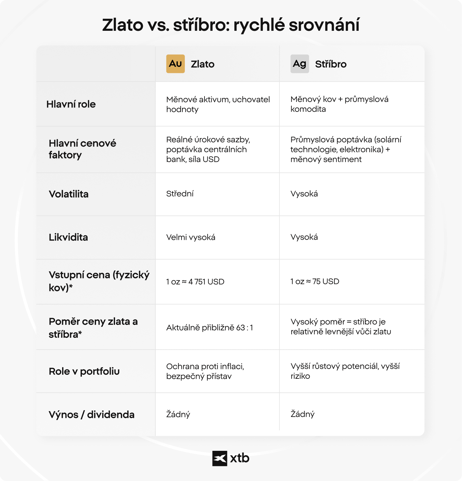 Srovnávací tabulka zlata a stříbra jako investic, která porovnává cenové faktory, volatilitu, likviditu, vstupní cenu a roli v portfoliu při přímé investici a prostřednictvím CFD.