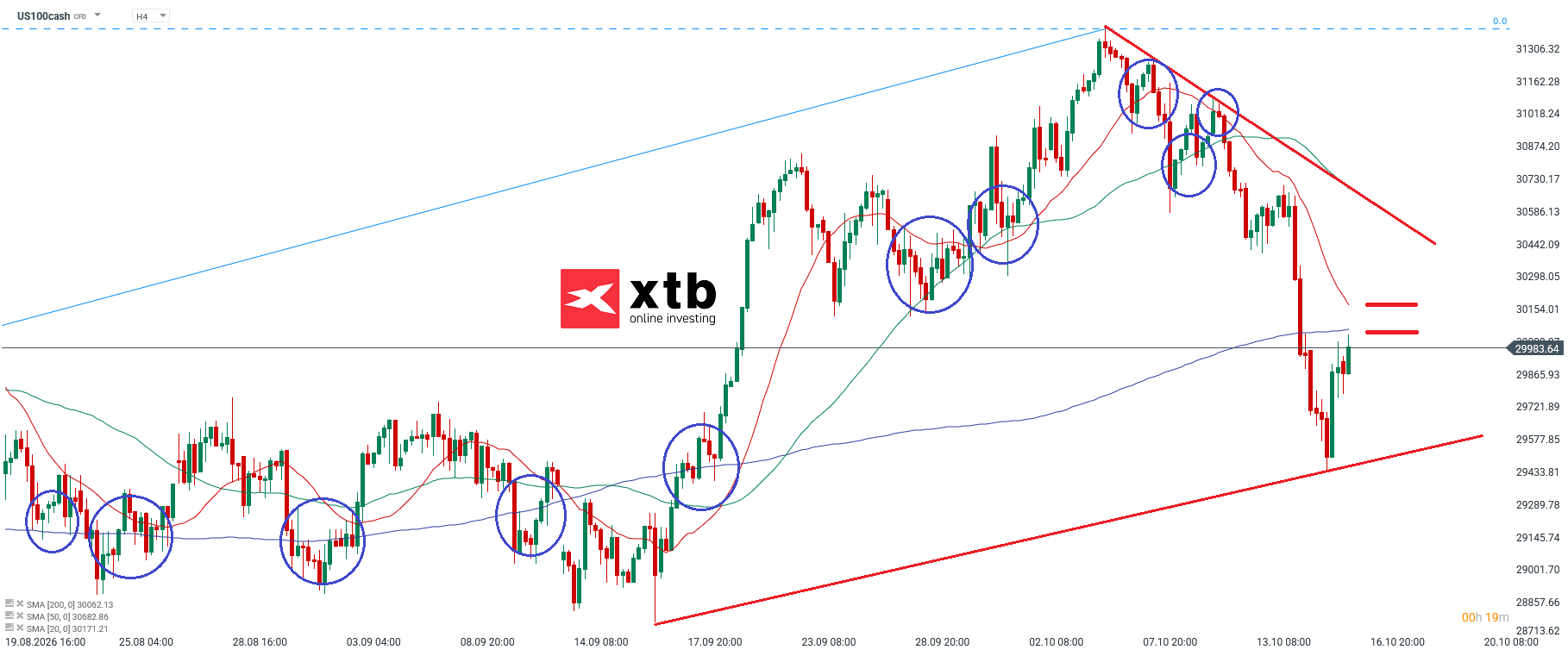Nasdaq Analyse im 4H Chart
