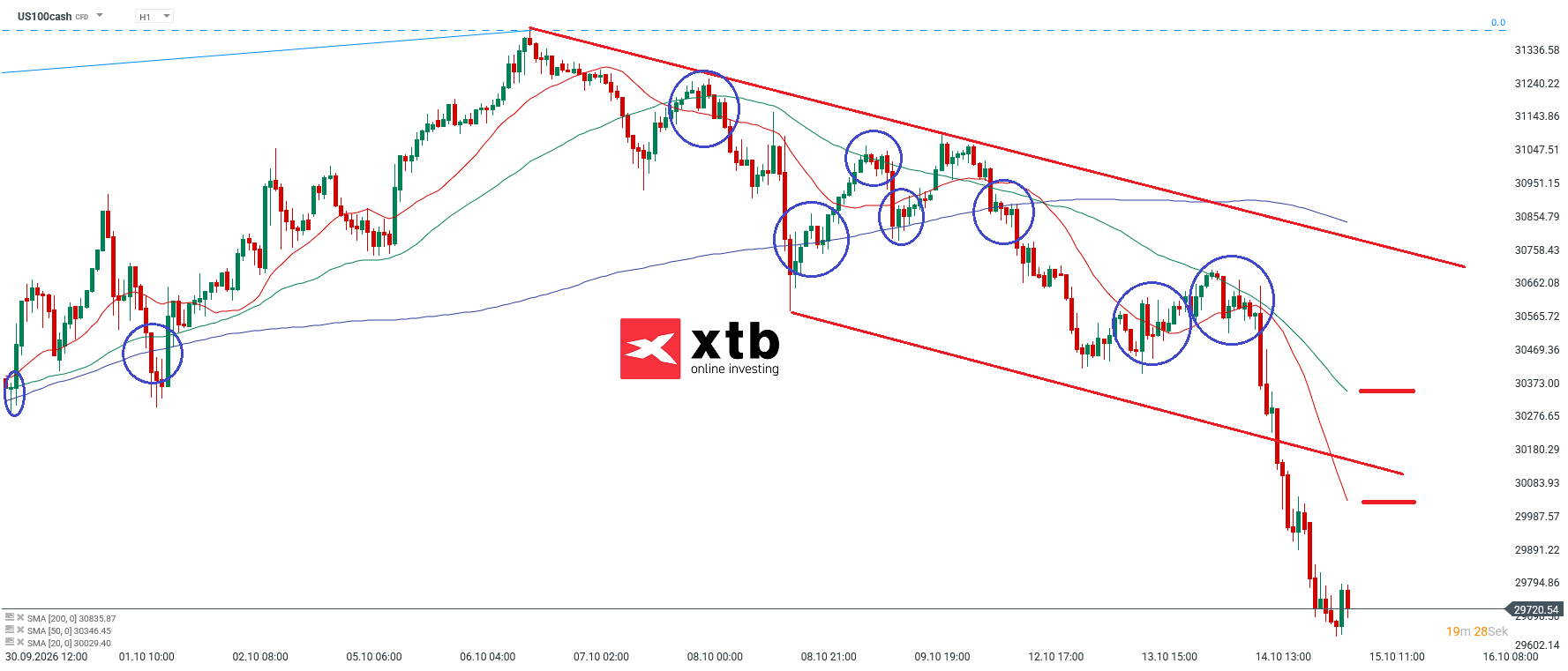 Nasdaq Prognose im Stundenchart