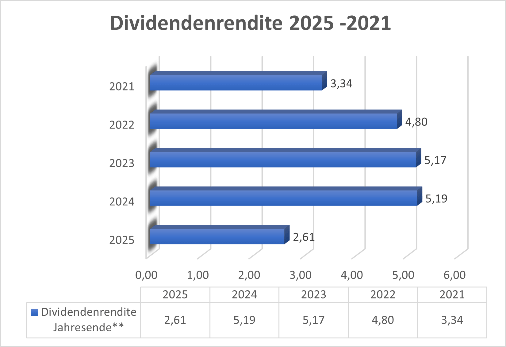 Dividendenrendite GBF